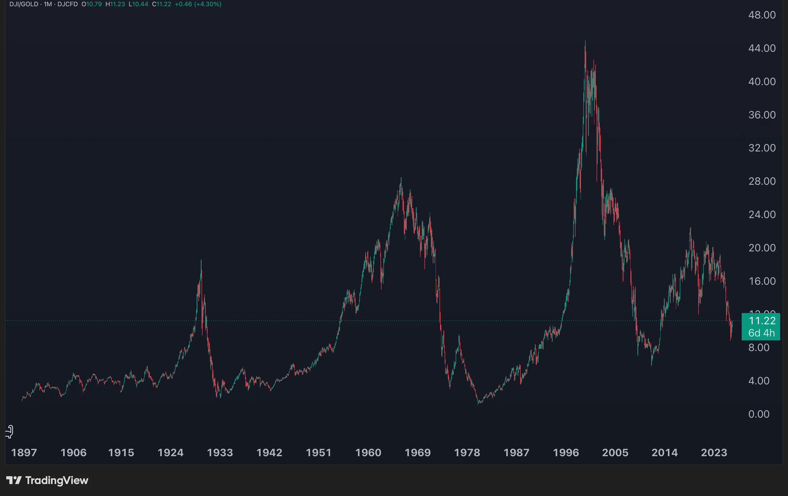 Dow Jones priced in gold from 1897 to 2026, showing major peaks around 1929, 1966, and 1999