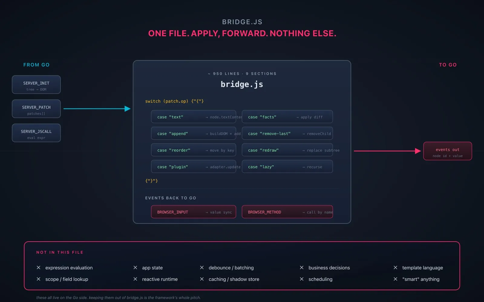 A diagram of bridge.js as a dispatcher: an inbound WebSocket carries an init tree and a list of patches; the bridge runs an eight-case switch on the patch op (text, facts, append, remove-last, reorder, redraw, plugin, lazy) and applies each. An outbound WebSocket carries BROWSER_INPUT and BROWSER_METHOD. A side panel labelled 'not in this file' lists: expression evaluation, state, debouncing, business logic.