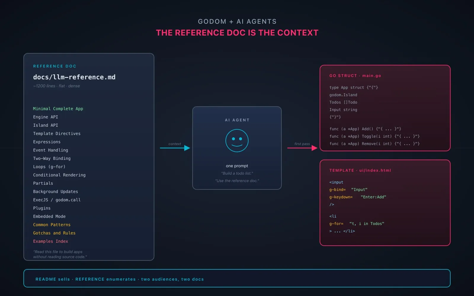 A diagram showing an AI agent reading docs/llm-reference.md as context, then producing a Go struct and an HTML template in parallel. The reference doc is shown as a tall stack of sections (Minimal App, Engine API, Island API, Directives, Expressions, Loops, Patterns, Gotchas, Examples Index). An arrow labelled 'one prompt' goes from the agent to a small godom app on the right.