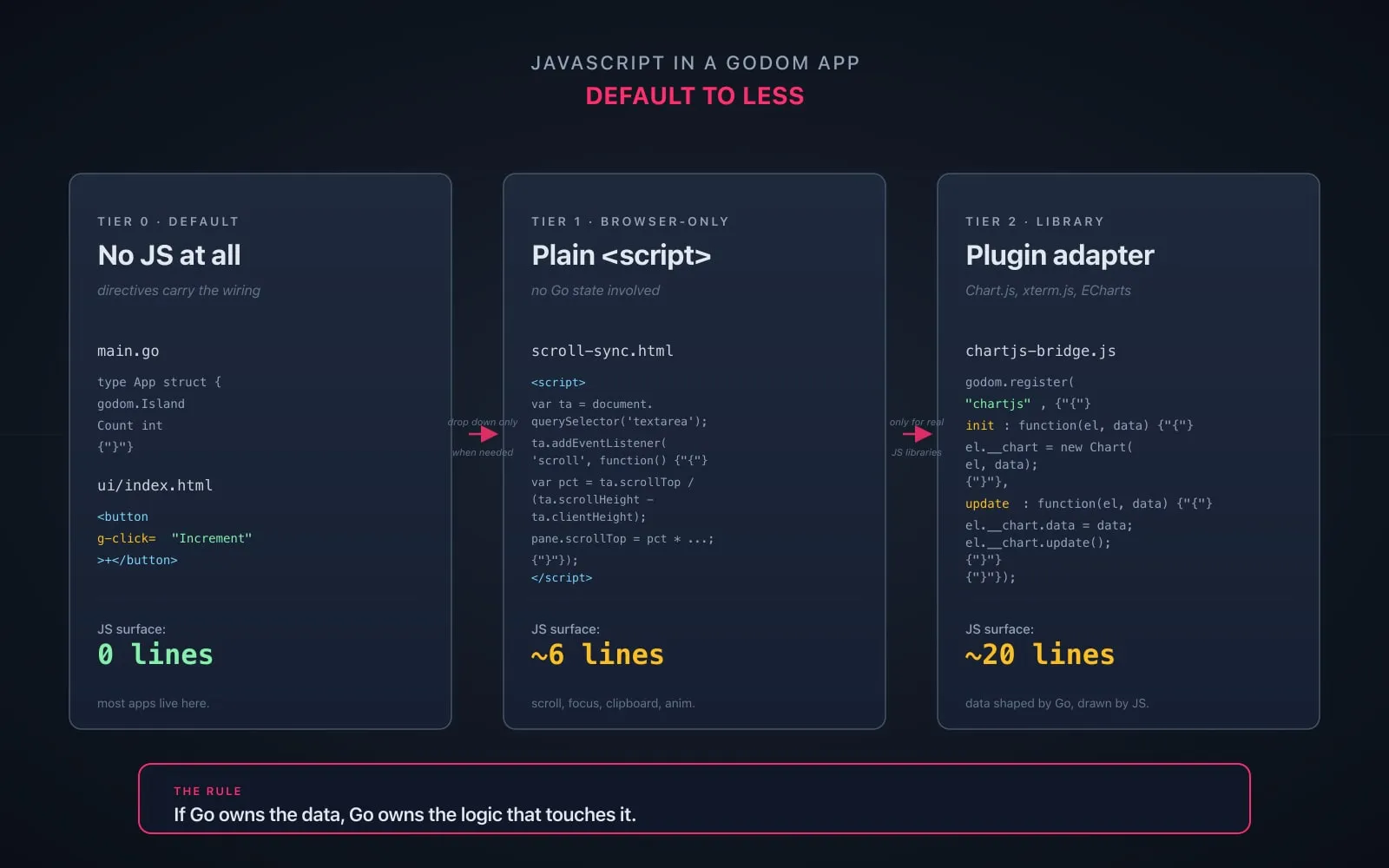 A three-tier diagram of JS choices in godom. Tier 0 (default): a Go file with directives and no JS. Tier 1: a small script tag with six lines of scroll-sync code. Tier 2: a plugin file mounting Chart.js with init/update. Arrows show: try Tier 0 first, drop down only if needed.