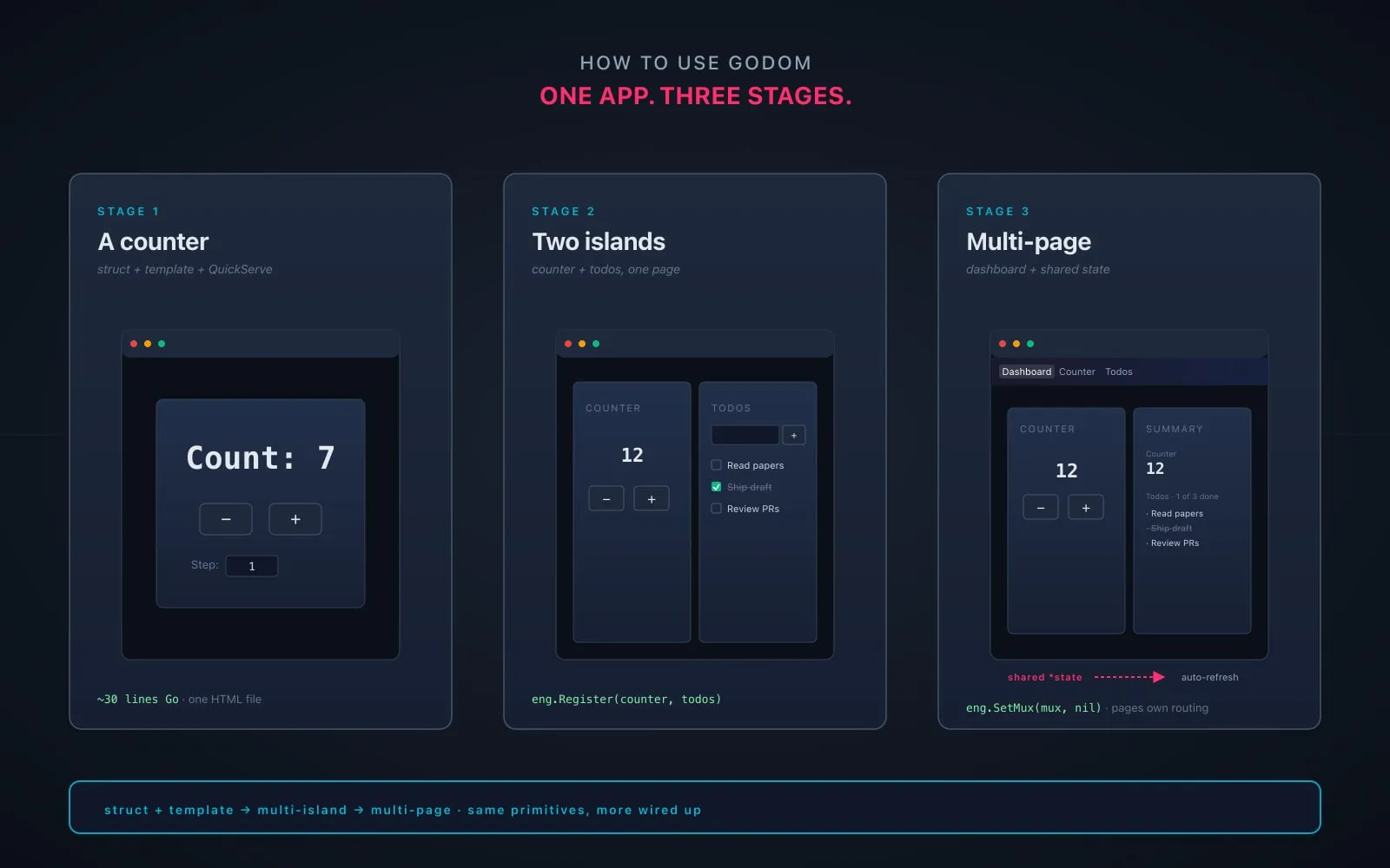 A three-stage diagram of the tutorial app. Stage 1: a single counter card. Stage 2: counter and todos cards side by side on one page. Stage 3: a top nav (Dashboard, Counter, Todos) with the dashboard view showing the counter and a summary card, plus arrows indicating shared state between Counter and Summary, and between Todos and Summary.