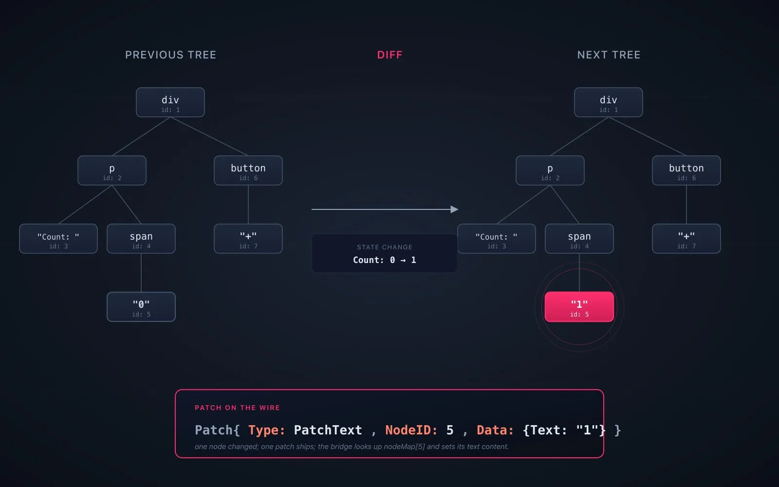 Two VDOM trees side by side, previous and next, with the changed node highlighted in pink and the resulting PatchText shown below.