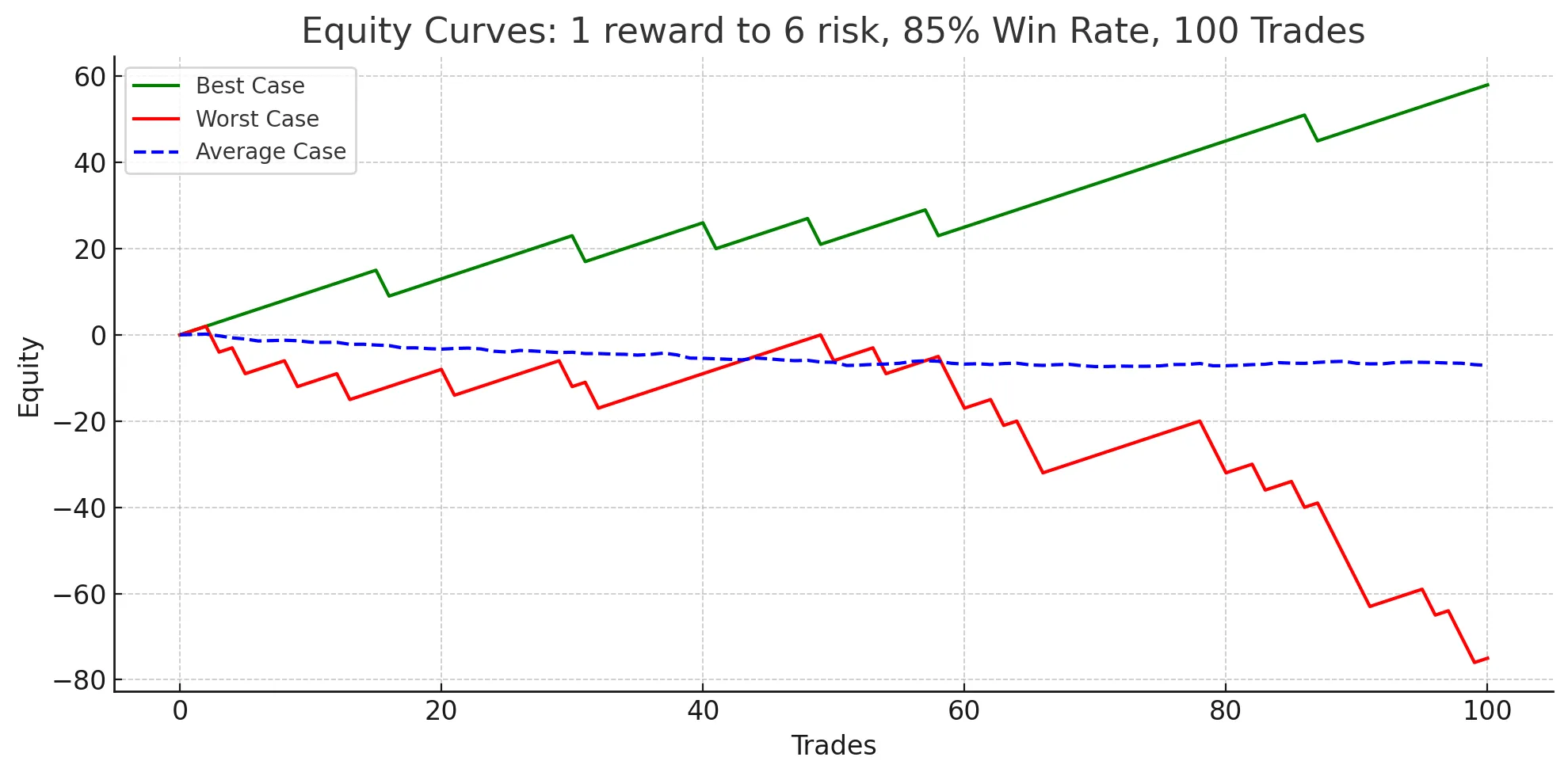 1 Reward to 6 Risk