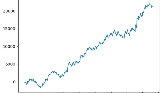 Relatively stable strategy. With a few months in losses and a couple of months of sideways movement. But generates consistent returns overall.
