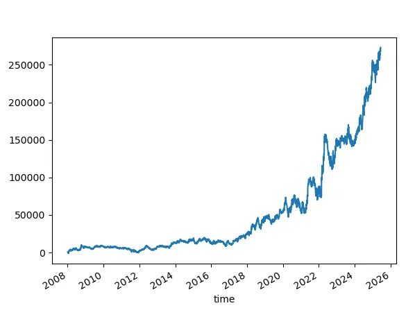 Win rate is 38.71%. SL=100. TP =  Not Set
