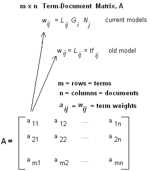 Term Document Matrix